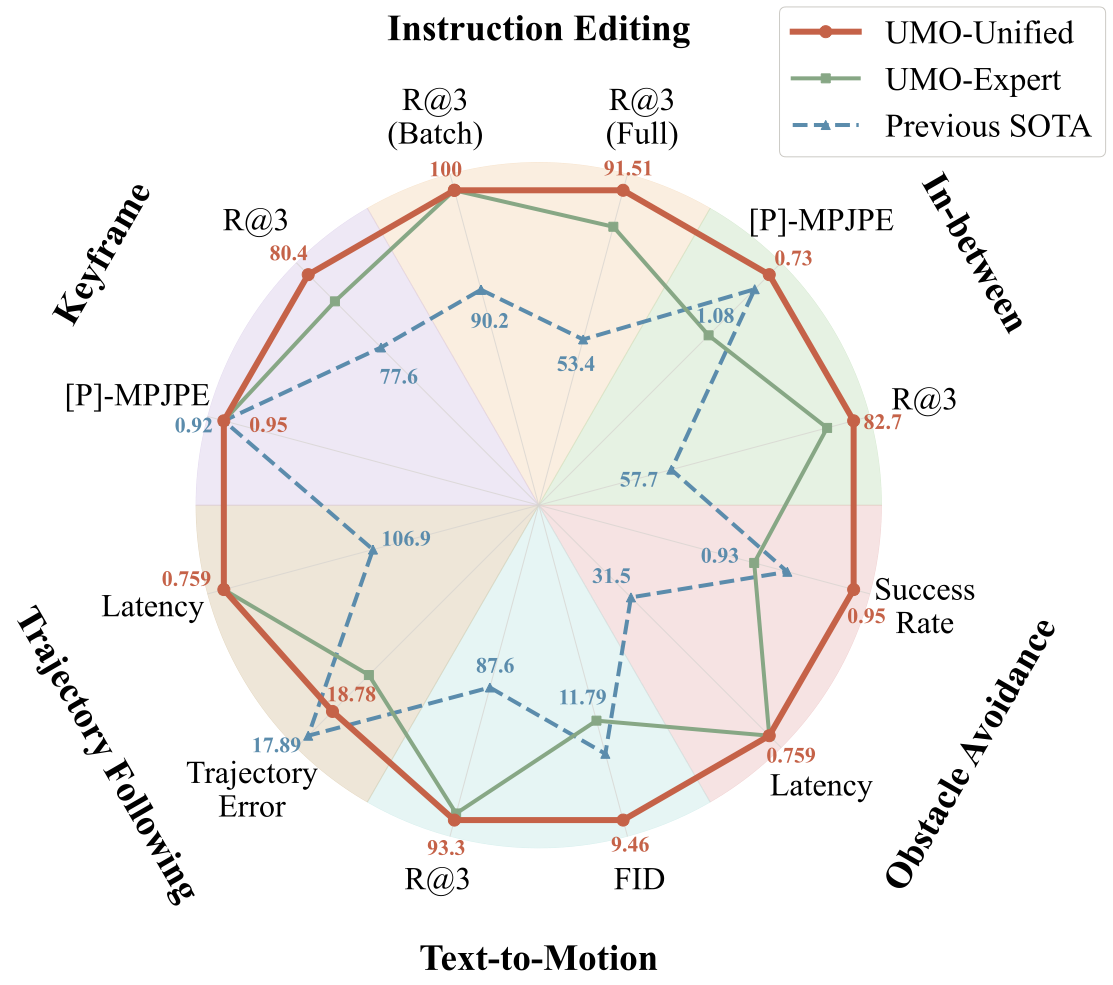 Radar chart comparing UMO across tasks and metrics